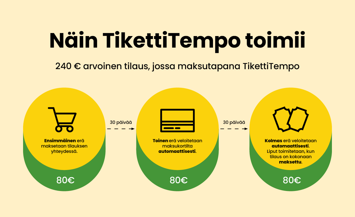 Näin TikettiTempo toimii